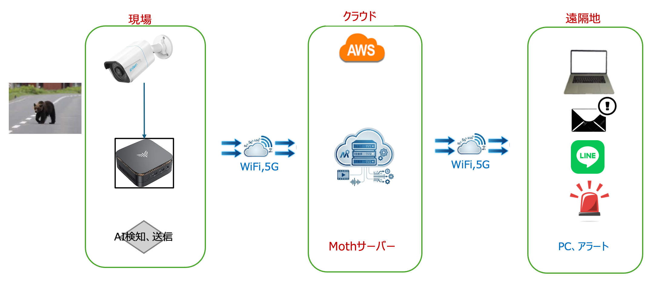 インターネット通信時のシステム構成図