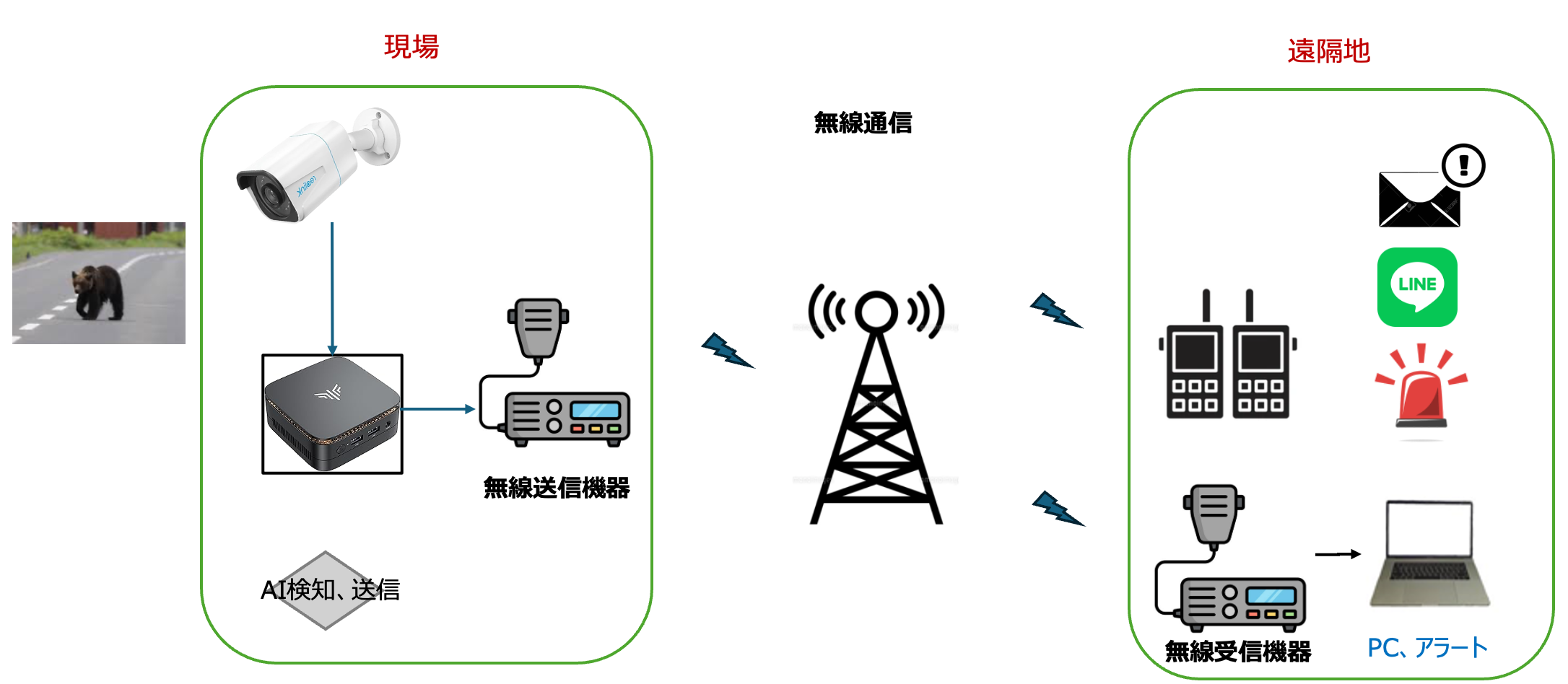 無線通信時のシステム構成図